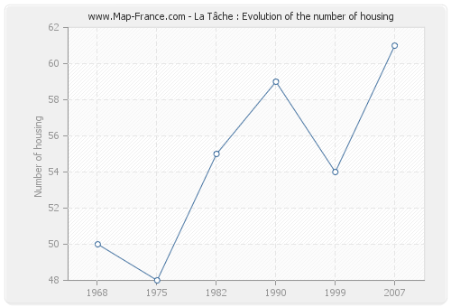 La Tâche : Evolution of the number of housing